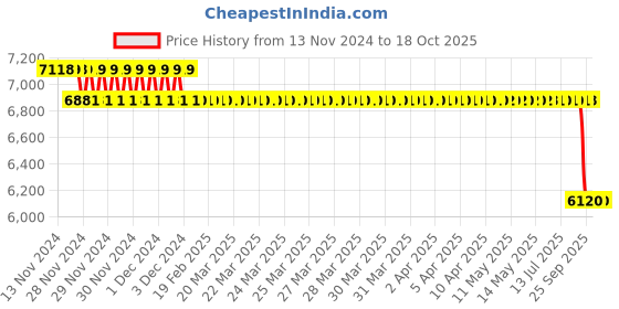 moglix.com SKF 51x64x60mm Cast Iron Imported Pillow Block Ball Bearing Unit, SY2.TF skf Price History Graph from 13 Nov 2024 to 18 Oct 2025