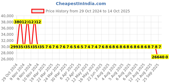moglix.com SKF 5408 A Double Row Angular Contact Ball Bearing, 40x110x50mm skf Price History Graph from 29 Oct 2024 to 13 Oct 2025