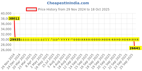 moglix.com SKF 5408 A/C3 Double Row Angular Contact Ball Bearing, 40x110x50mm skf Price History Graph from 29 Nov 2024 to 17 Oct 2025