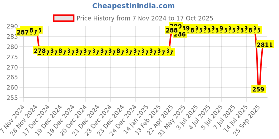moglix.com SKF 55.4x5mm Polypropylene Imported End Cover, ASNH507-606 skf Price History Graph from 7 Nov 2024 to 15 Oct 2025