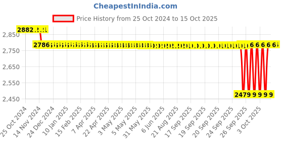 moglix.com SKF 55.4x5mm Polypropylene Imported End Cover, ASNH507-606 (Pack of 10) skf Price History Graph from 25 Oct 2024 to 15 Oct 2025