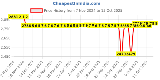 moglix.com SKF 55.4x5mm Polypropylene Imported End Cover, ASNH507-606 (Pack of 5) skf Price History Graph from 7 Nov 2024 to 15 Oct 2025