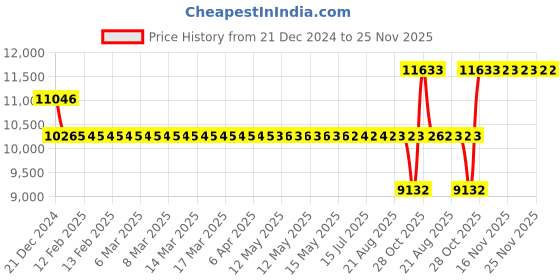 moglix.com SKF 55x100x21mm Single Row Angular Contact Ball Bearing, 7211BECBJ skf Price History Graph from 21 Dec 2024 to 24 Nov 2025