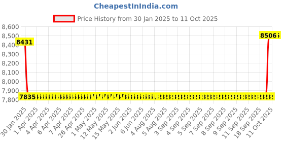 moglix.com SKF 55x100x21mm Single Row Angular Contact Ball Bearing, 7211BECBP skf Price History Graph from 30 Jan 2025 to 11 Oct 2025