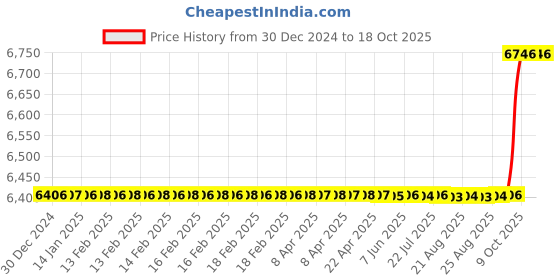 moglix.com SKF 55x100x21mm Single Row Cylindrical Roller Bearing, NU211ECP/C3 skf Price History Graph from 30 Dec 2024 to 18 Oct 2025