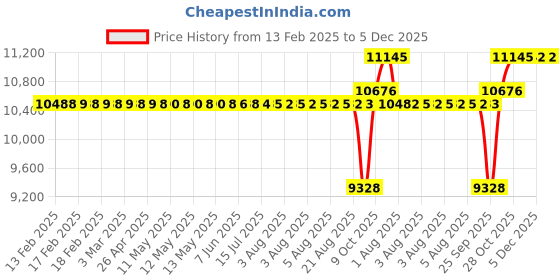 moglix.com SKF 55x100x25mm Spherical Roller Bearing, 22211 E/C3 skf Price History Graph from 13 Feb 2025 to 4 Dec 2025