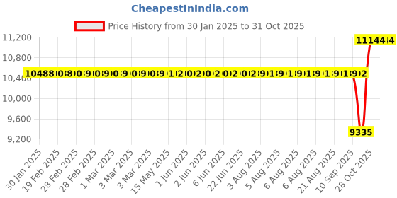 moglix.com SKF 55x100x25mm Spherical Roller Bearing, 22211 EK skf Price History Graph from 30 Jan 2025 to 31 Oct 2025