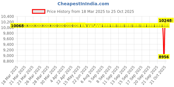 moglix.com SKF 55x100x25mm Spherical Roller Bearing, 22211 EK/C3 skf Price History Graph from 18 Mar 2025 to 25 Oct 2025