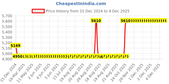 moglix.com SKF 55x100x25mm Steel Self Aligning Ball Bearing, 2211E-2RS1TN9 skf Price History Graph from 15 Dec 2024 to 4 Dec 2025