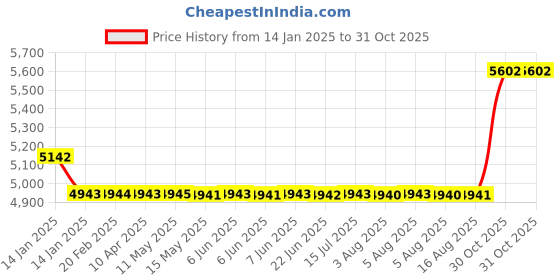 moglix.com SKF 55x100x25mm Steel Self Aligning Ball Bearing, 2211EKTN9 skf Price History Graph from 14 Jan 2025 to 30 Oct 2025