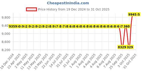 moglix.com SKF 55x100x25mm Steel Single Row Cylindrical Roller Bearing, NJ2211ECP skf Price History Graph from 19 Dec 2024 to 31 Oct 2025