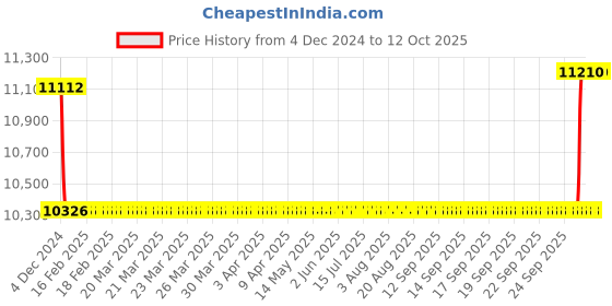 moglix.com SKF 55x100x33mm Double Row Angular Contact Ball Bearing, 3211A/C3 skf Price History Graph from 4 Dec 2024 to 12 Oct 2025