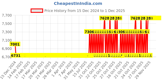 moglix.com SKF 55x100x56mm Insert Ball Bearing, YEL211-2F skf Price History Graph from 15 Dec 2024 to 1 Dec 2025