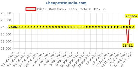 moglix.com SKF 55x120x29mm Single Row Cylindrical Roller Bearing, NUP311ECJ skf Price History Graph from 20 Feb 2025 to 31 Oct 2025