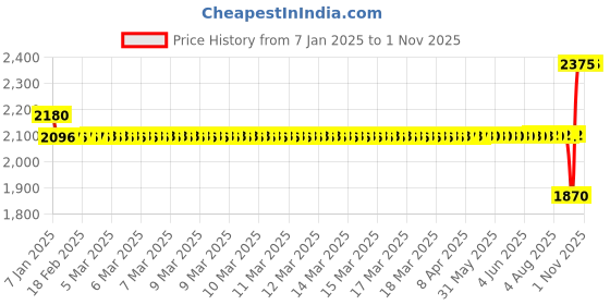 moglix.com SKF 55x120x29mm Steel Deep Groove Ball Bearing, 6311-2Z/C3 skf Price History Graph from 7 Jan 2025 to 1 Nov 2025