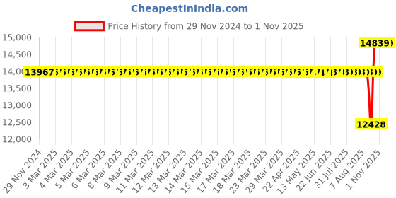 moglix.com SKF 55x120x29mm Steel Single Row Cylindrical Roller Bearing, NJ311ECJ skf Price History Graph from 29 Nov 2024 to 31 Oct 2025