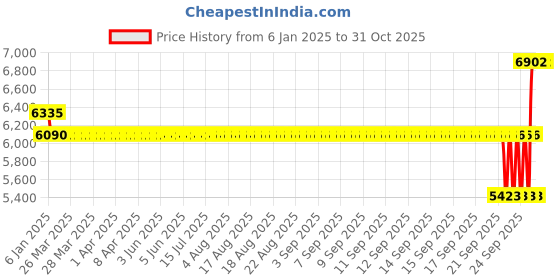 moglix.com SKF 55x120x43mm Self Aligning Ball Bearing, 2311K skf Price History Graph from 6 Jan 2025 to 30 Oct 2025