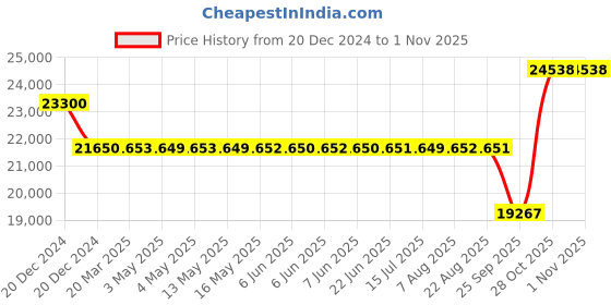 moglix.com SKF 55x120x43mm Single Row Deep Groove Ball Bearing, 62311-2RS1 skf Price History Graph from 20 Dec 2024 to 31 Oct 2025