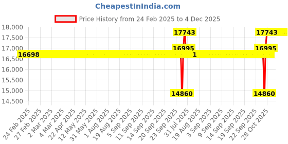 moglix.com SKF 55x120x43mm Spherical Roller Bearing, 22311 E skf Price History Graph from 24 Feb 2025 to 4 Dec 2025