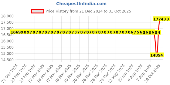 moglix.com SKF 55x120x43mm Spherical Roller Bearing, 22311 EK/C3 skf Price History Graph from 21 Dec 2024 to 31 Oct 2025