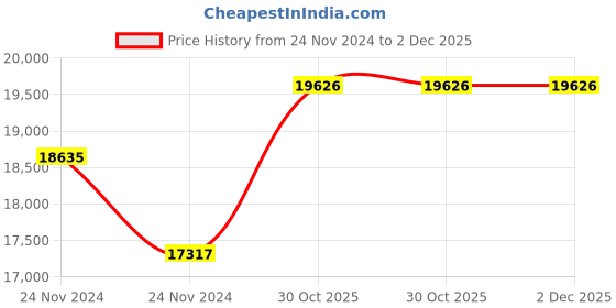 moglix.com SKF 55x120x49mm Double Row Angular Contact Ball Bearing, 3311A/C3 skf Price History Graph from 24 Nov 2024 to 2 Dec 2025