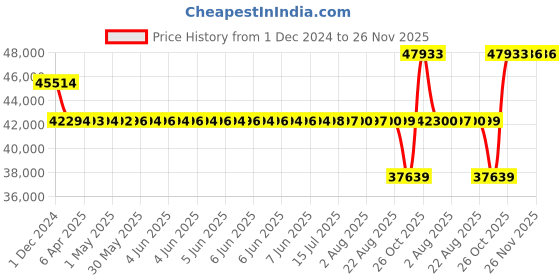 moglix.com SKF 55x140x33mm Single Row Angular Contact Ball Bearing, 7411BGM skf Price History Graph from 1 Dec 2024 to 26 Nov 2025