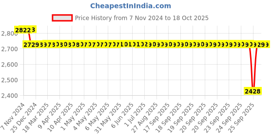 moglix.com SKF 55x44.45x70mm Adapter Sleeve, HE2310 skf Price History Graph from 7 Nov 2024 to 18 Oct 2025