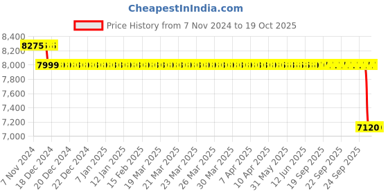 moglix.com SKF 55x64x60mm Cast Iron Imported Pillow Block Ball Bearing Unit, SY55TF skf Price History Graph from 7 Nov 2024 to 18 Oct 2025