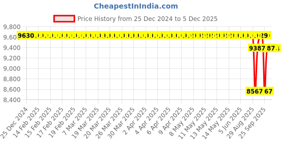 moglix.com SKF 55x69x64mm Imported Take Up Ball Bearing Unit, TU55TF skf Price History Graph from 25 Dec 2024 to 5 Dec 2025