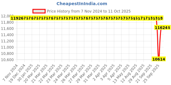 moglix.com SKF 55x70x65mm Cast Iron Imported Pillow Block Ball Bearing Unit, SYJ60KF skf Price History Graph from 7 Nov 2024 to 11 Oct 2025