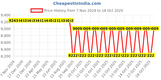 moglix.com SKF 55x77.5x9mm Steel Imported Angle Ring, HJ311EC skf Price History Graph from 7 Nov 2024 to 18 Oct 2025