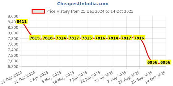 moglix.com SKF 55x80x13mm Single Row Deep Groove Ball Bearing, 61911-2RS1 skf Price History Graph from 25 Dec 2024 to 13 Oct 2025