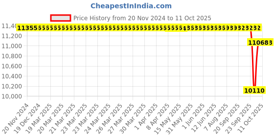moglix.com SKF 56.5x185x34mm Cast Iron Imported Plummer Block Housing, SNL 207 skf Price History Graph from 20 Nov 2024 to 10 Oct 2025