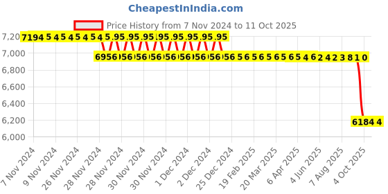 moglix.com SKF 56.5x205x30mm Cast Iron Imported Plummer Block Housing, SNL 509 skf Price History Graph from 7 Nov 2024 to 10 Oct 2025