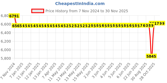 moglix.com SKF 56x64x60mm Cast Iron Imported Pillow Block Ball Bearing Unit, SY2.3/16TF skf Price History Graph from 7 Nov 2024 to 30 Nov 2025