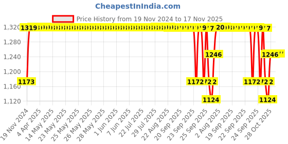 moglix.com SKF 57.15x112.7x30.16mm Tapered Roller Bearing, 39585/39520/Q skf Price History Graph from 19 Nov 2024 to 17 Nov 2025