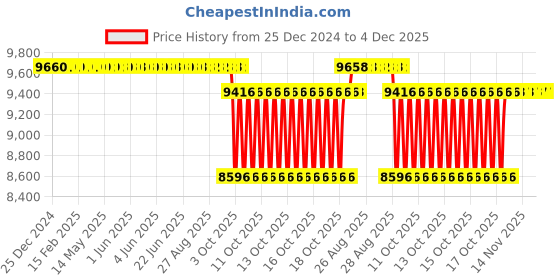 moglix.com SKF 57x76x65mm Cast Iron Imported Square Flange Ball Bearing Unit, FY2.1/4TF skf Price History Graph from 25 Dec 2024 to 4 Dec 2025