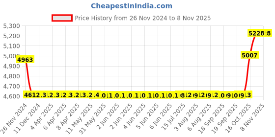 moglix.com SKF 5x19x6mm Single Row Deep Groove Ball Bearing, 635-2Z (Pack of 5) skf Price History Graph from 26 Nov 2024 to 8 Nov 2025
