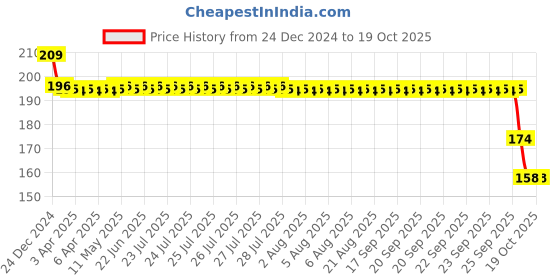 moglix.com SKF 6000-2RS1 Deep Groove Ball Bearing, 10x26x8mm skf Price History Graph from 24 Dec 2024 to 17 Oct 2025