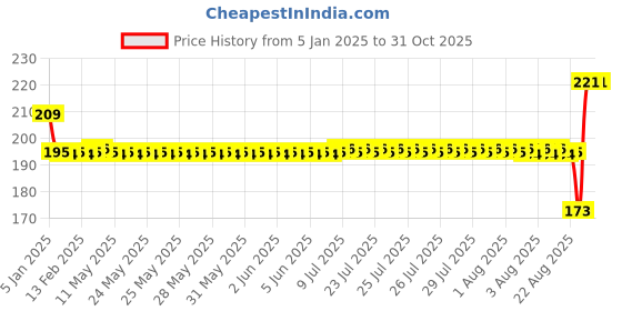moglix.com SKF 6000-2RS1/C3 Deep Groove Ball Bearing, 10x26x8mm skf Price History Graph from 5 Jan 2025 to 31 Oct 2025