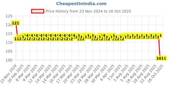 moglix.com SKF 6000-2Z/C4 Deep Groove Ball Bearing, 10x26x8 mm skf Price History Graph from 23 Nov 2024 to 16 Oct 2025