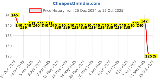 moglix.com SKF 6000 Deep Groove Ball Bearing, 10x26x8mm skf Price History Graph from 25 Dec 2024 to 13 Oct 2025