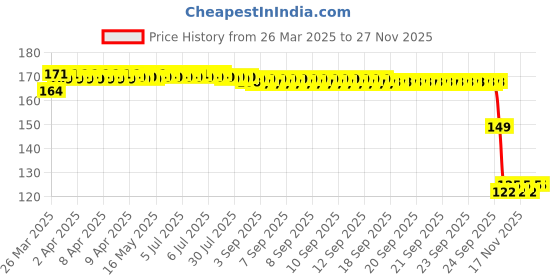 moglix.com SKF 6000-Z/C3 Deep Groove Ball Bearing, 10x26x8mm skf Price History Graph from 26 Mar 2025 to 26 Nov 2025