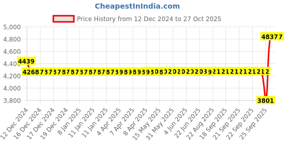 moglix.com SKF 6000-ZTN9/LT Deep Groove Ball Bearing, 10x26x8mm (Pack of 10) skf Price History Graph from 12 Dec 2024 to 27 Oct 2025