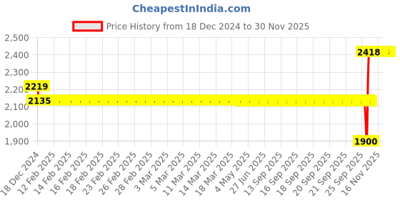 moglix.com SKF 6000-ZTN9/LT Deep Groove Ball Bearing, 10x26x8mm (Pack of 5) skf Price History Graph from 18 Dec 2024 to 29 Nov 2025
