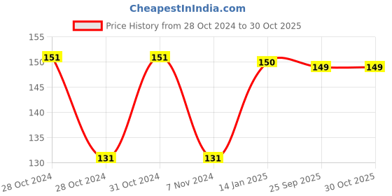 moglix.com skf automotive SKF 6001 12x28x8mm Deep Groove Automotive Ball Bearing skf automotive Price History Graph from 28 Oct 2024 to 30 Oct 2025