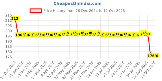 moglix.com SKF 6001-2RS1 Deep Groove Ball Bearing, 12x28x8mm skf Price History Graph from 28 Dec 2024 to 11 Oct 2025