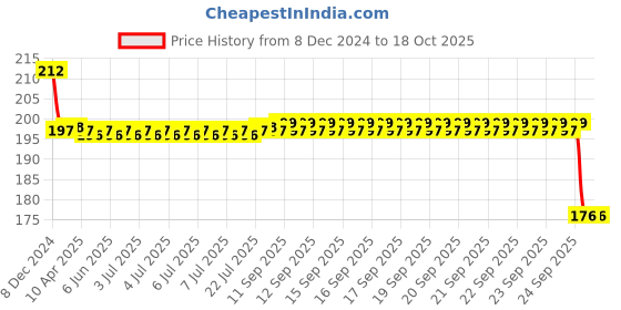 moglix.com SKF 6001-2RS1/C3 Deep Groove Ball Bearing, 12x28x8mm skf Price History Graph from 8 Dec 2024 to 17 Oct 2025