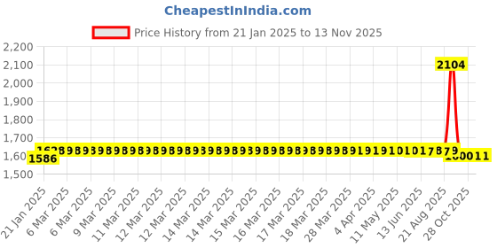 moglix.com SKF 6001-2RS1/C3 Deep Groove Ball Bearing, 12x28x8mm (Pack of 10) skf Price History Graph from 21 Jan 2025 to 12 Nov 2025