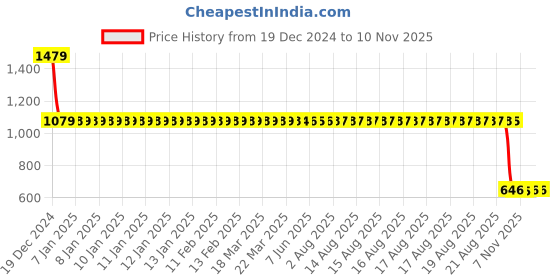 moglix.com SKF 6001-2Z/C3 Deep Groove Ball Bearing, 12x28x8mm (Pack of 5) skf Price History Graph from 19 Dec 2024 to 7 Nov 2025